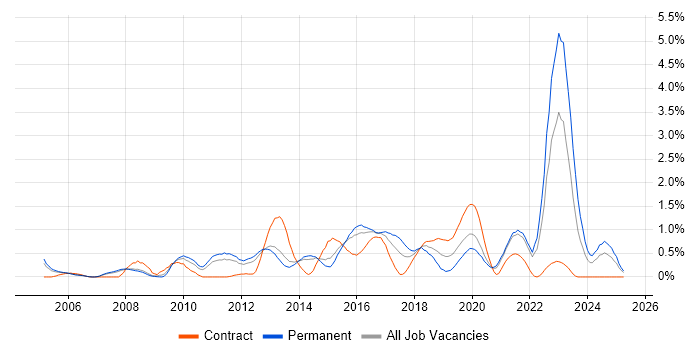 Job vacancy trend for Security Management in South London Job vacancy trend for Security Management in South London