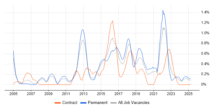 Job vacancy trend for Security Manager in South London Job vacancy trend for Security Manager in South London