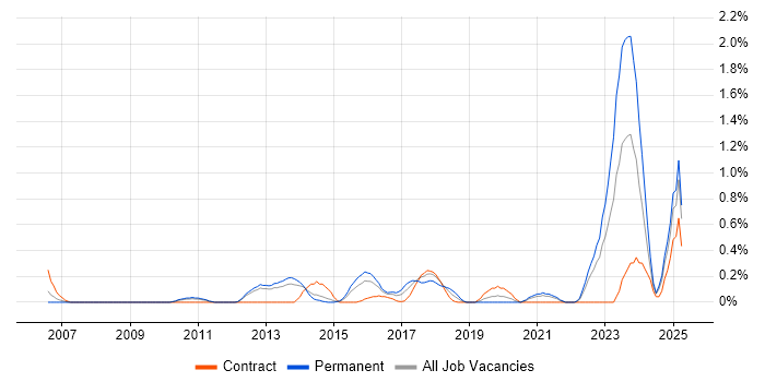 Job vacancy trend for Security Monitoring in South London