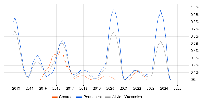 Job vacancy trend for Security Operations Centre in South London Job vacancy trend for Security Operations Centre in South London