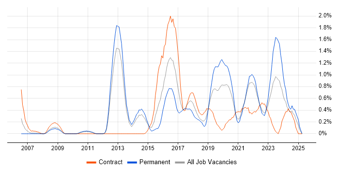 Job vacancy trend for Security Operations in South London Job vacancy trend for Security Operations in South London