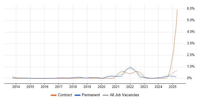 Job vacancy trend for Security Posture in South London Job vacancy trend for Security Posture in South London