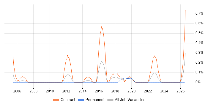Security Project Manager job vacancy trend in South London