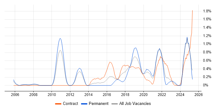 Job vacancy trend for Security Testing in South London Job vacancy trend for Security Testing in South London