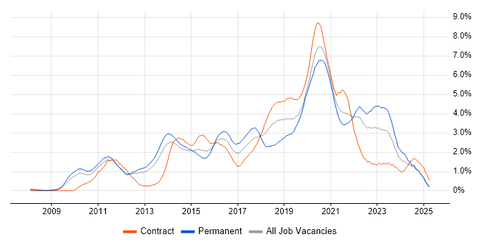 Job vacancy trend for Selenium in South London Job vacancy trend for Selenium in South London