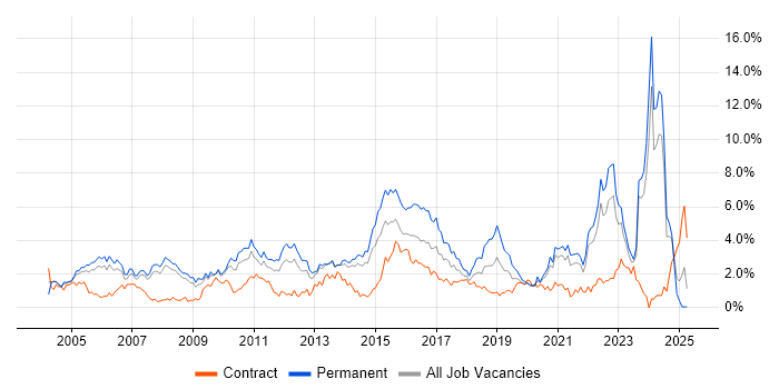 Job vacancy trend for Self-Motivation in South London Job vacancy trend for Self-Motivation in South London