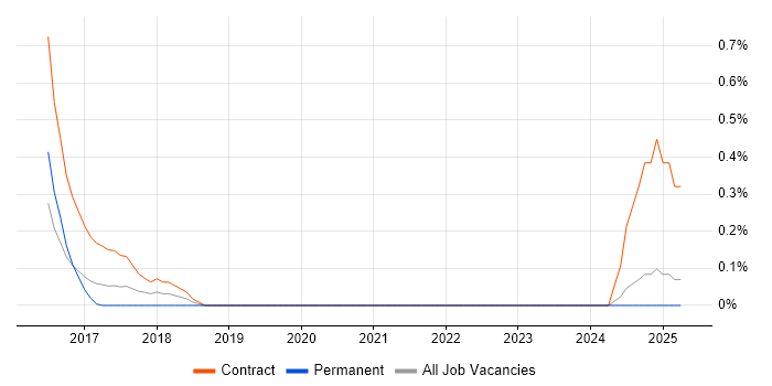 Job vacancy trend for SELinux in South London Job vacancy trend for SELinux in South London