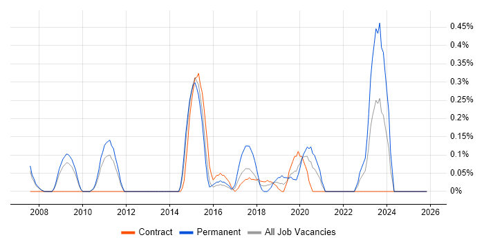 Senior Automation Tester job vacancy trend in South London