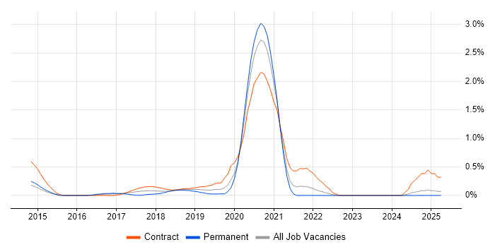 Job vacancy trend for Senior AWS DevOps Engineer in South London