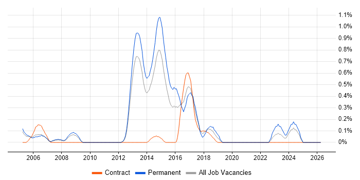 Senior Cisco Engineer job vacancy trend in South London