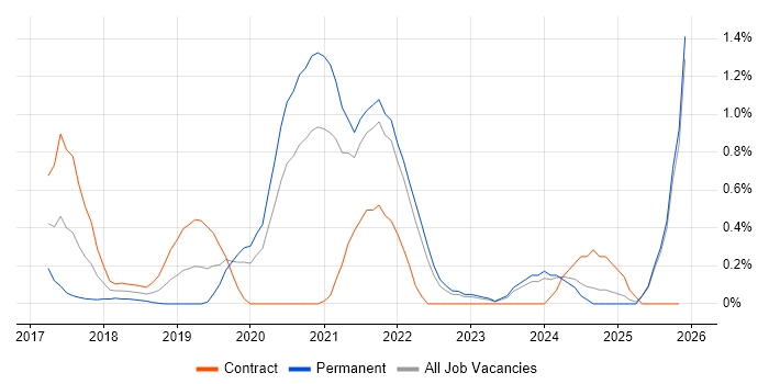 Senior Data Engineer job vacancy trend in South London