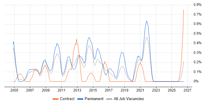 Senior DBA job vacancy trend in South London