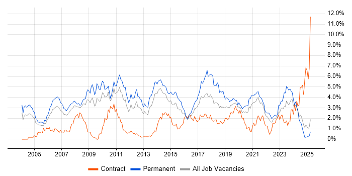 Job vacancy trend for Senior Developer in South London