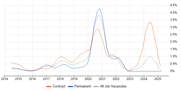 Job vacancy trend for Senior DevOps Engineer in South London