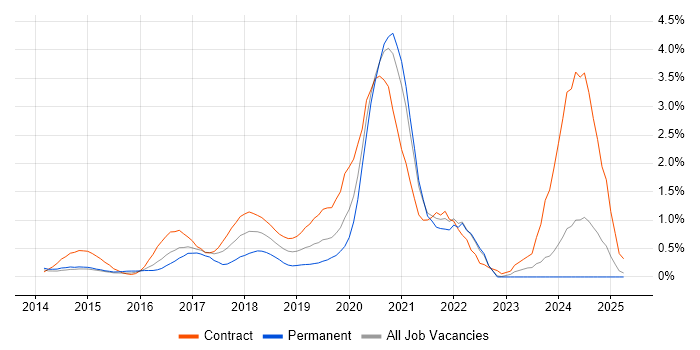 Job vacancy trend for Senior DevOps in South London