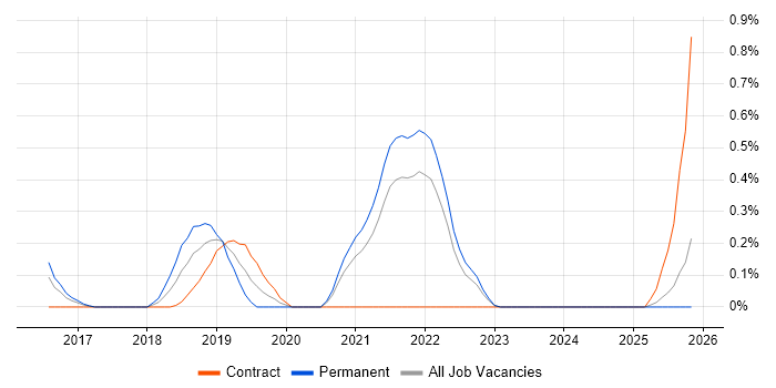 Senior Full-Stack Engineer job vacancy trend in South London