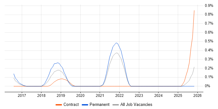 Senior Full-Stack Software Engineer job vacancy trend in South London