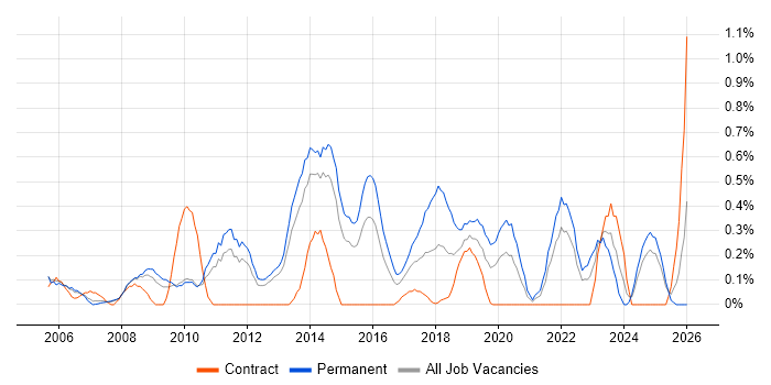 Senior Infrastructure Engineer job vacancy trend in South London