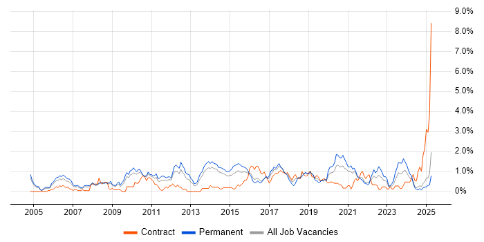 Job vacancy trend for Senior Java Developer in South London