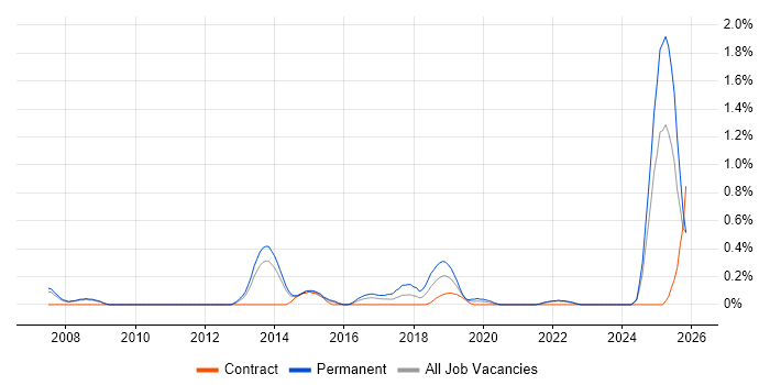 Senior Java Software Engineer job vacancy trend in South London