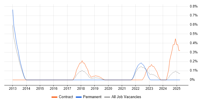 Job vacancy trend for Senior Platform Engineer in South London
