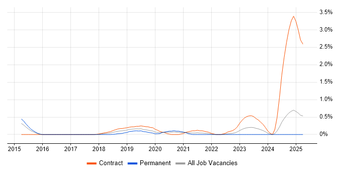 Job vacancy trend for Senior Python Developer in South London