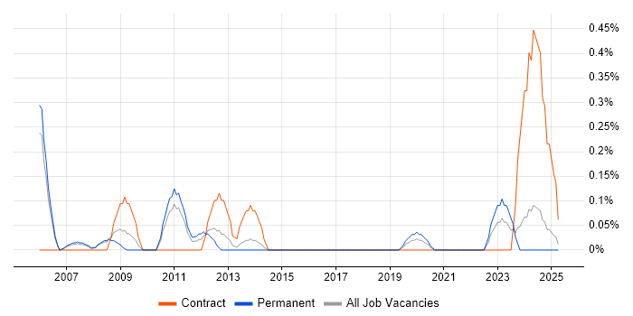 Job vacancy trend for Senior QA Tester in South London Job vacancy trend for Senior QA Tester in South London