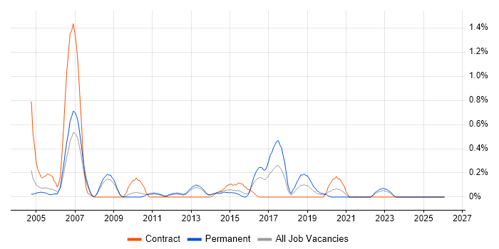 Senior Server Engineer job vacancy trend in South London