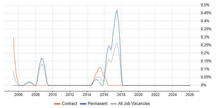Senior Server Support Engineer job vacancy trend in South London