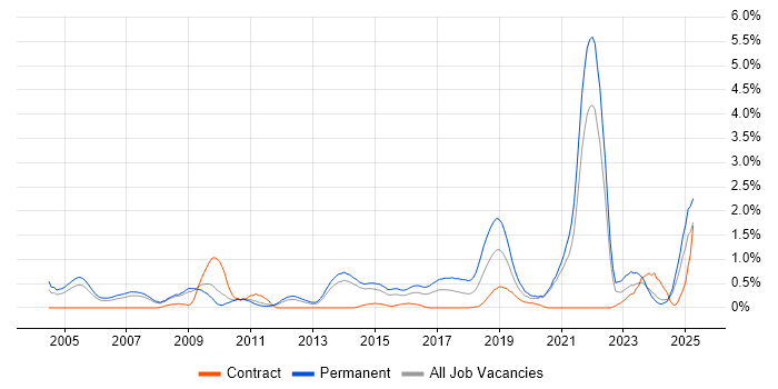 Job vacancy trend for Senior Software Engineer in South London Job vacancy trend for Senior Software Engineer in South London