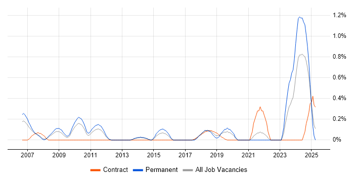 Job vacancy trend for Senior Solutions Architect in South London Job vacancy trend for Senior Solutions Architect in South London