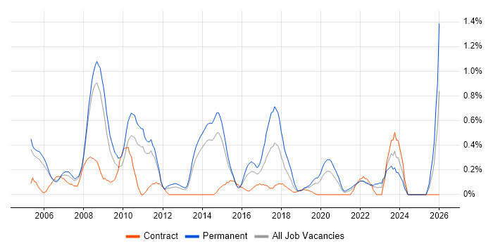 Senior Support Engineer job vacancy trend in South London