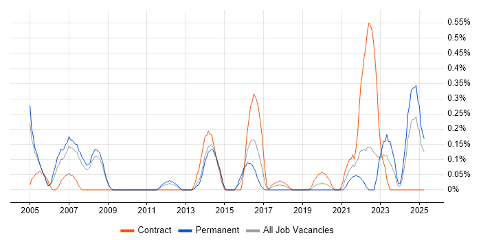 Job vacancy trend for Senior Technician in South London Job vacancy trend for Senior Technician in South London