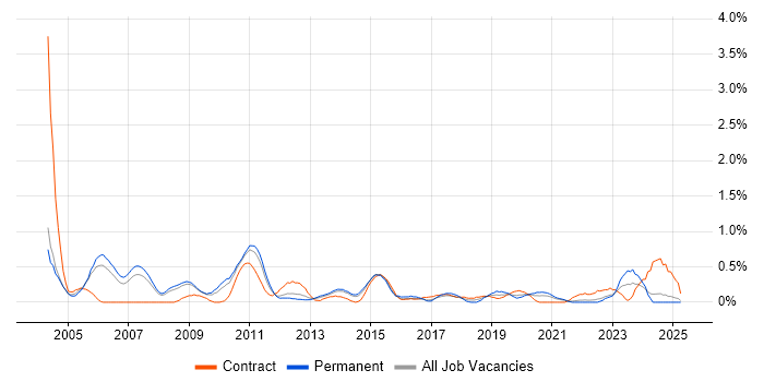 Job vacancy trend for Senior Tester in South London Job vacancy trend for Senior Tester in South London