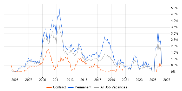 SEO job vacancy trend in South London