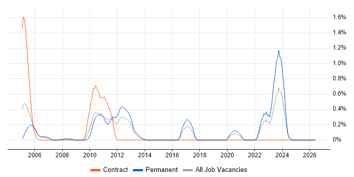 Sequence Diagram job vacancy trend in South London