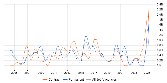 Job vacancy trend for Server Management in South London Job vacancy trend for Server Management in South London