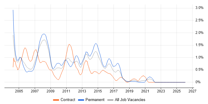 Server Support job vacancy trend in South London