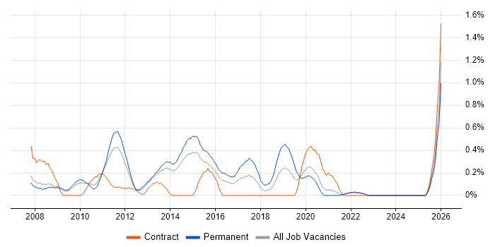 Server Virtualisation job vacancy trend in South London