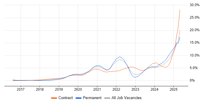 Job vacancy trend for Serverless in South London Job vacancy trend for Serverless in South London