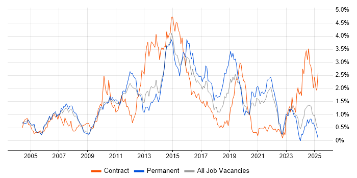 Job vacancy trend for Service Analyst in South London Job vacancy trend for Service Analyst in South London