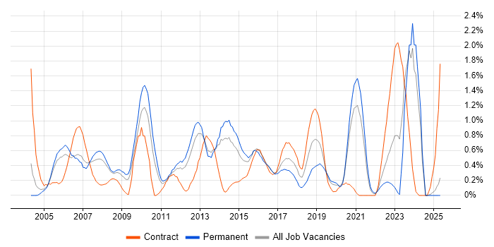 Job vacancy trend for Service Delivery Manager in South London Job vacancy trend for Service Delivery Manager in South London