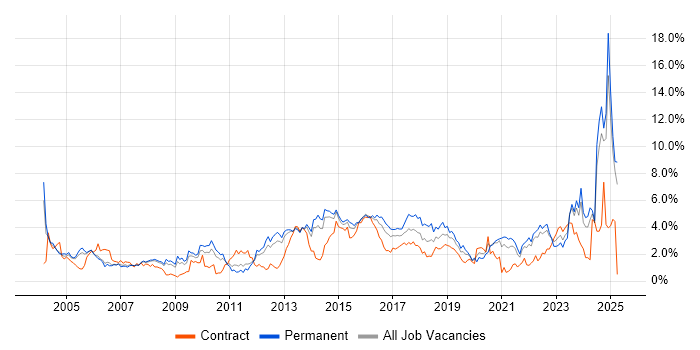 Job vacancy trend for Service Delivery in South London Job vacancy trend for Service Delivery in South London