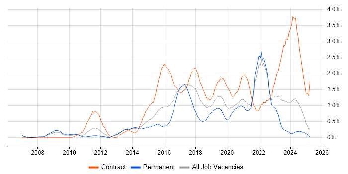 Job vacancy trend for Service Design in South London