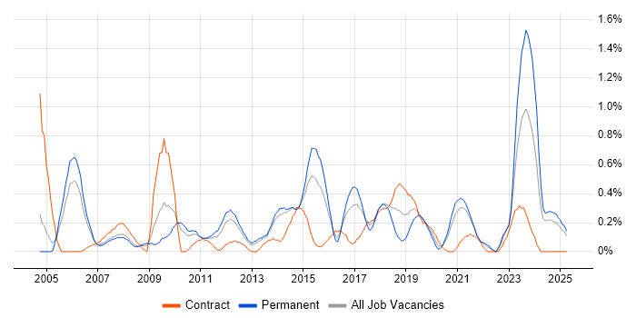 Job vacancy trend for Service Desk Manager in South London Job vacancy trend for Service Desk Manager in South London