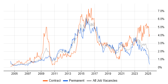 Job vacancy trend for Service Management in South London Job vacancy trend for Service Management in South London