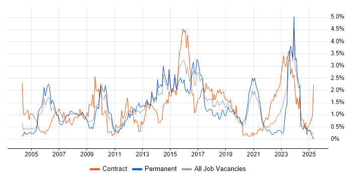Job vacancy trend for Service Manager in South London Job vacancy trend for Service Manager in South London