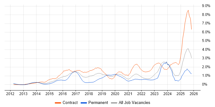 ServiceNow job vacancy trend in South London