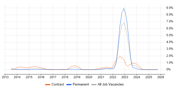 SFIA job vacancy trend in South London
