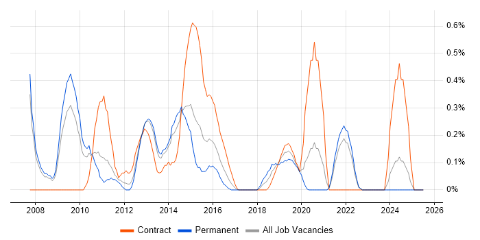 Job vacancy trend for SharePoint Analyst in South London